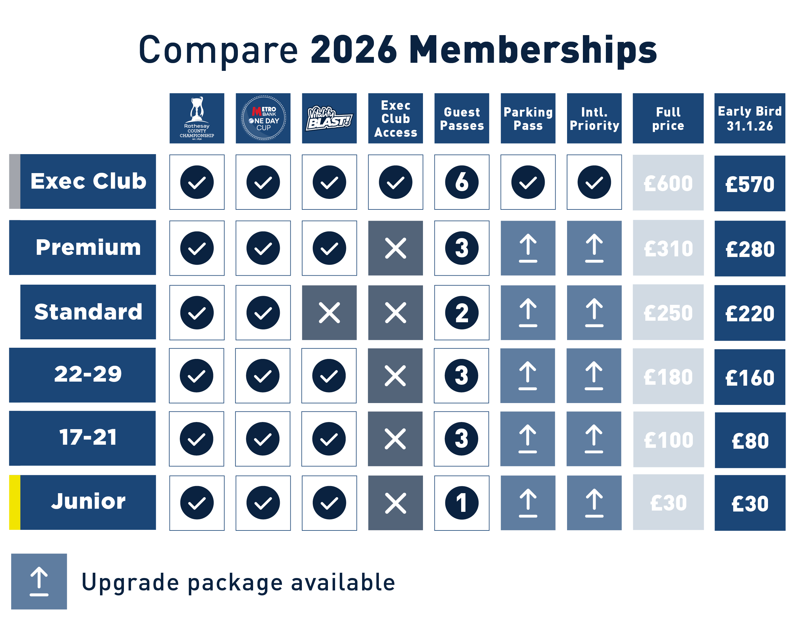 Compare memberships