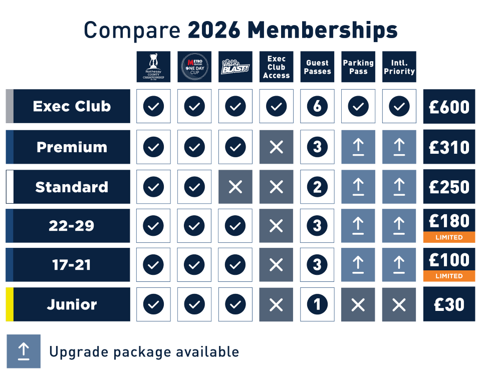 Compare memberships